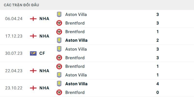 Nhận Định Bóng Đá Aston Villa Và Brentford Ngày 01/02/2026 21:00